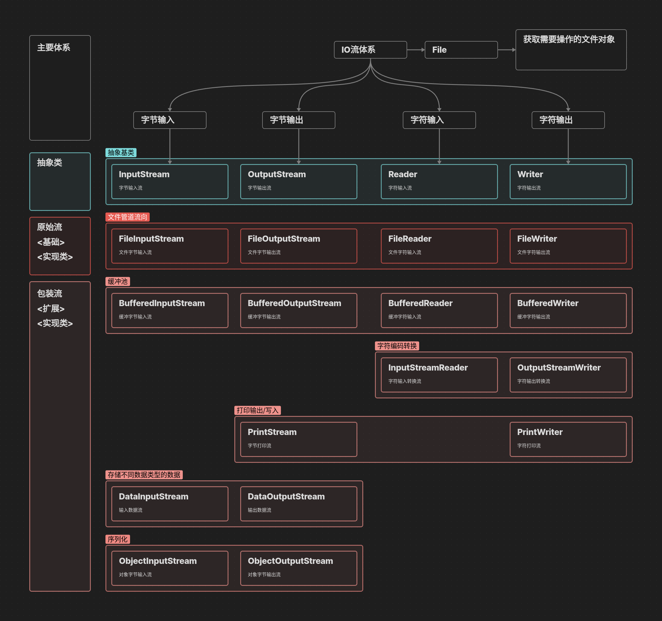 Java8-API-IO-框架图