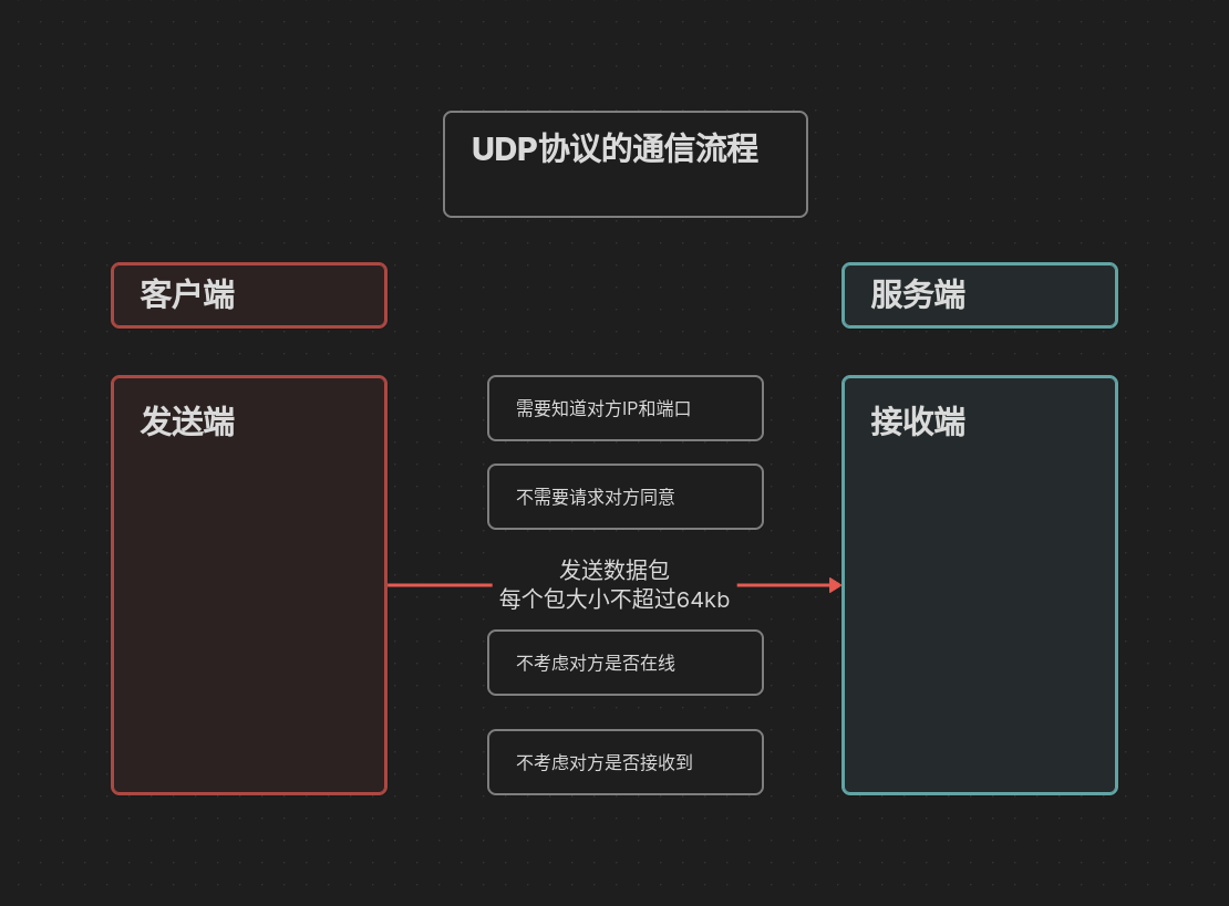 Java8-API-Network-UDP协议的通信流程