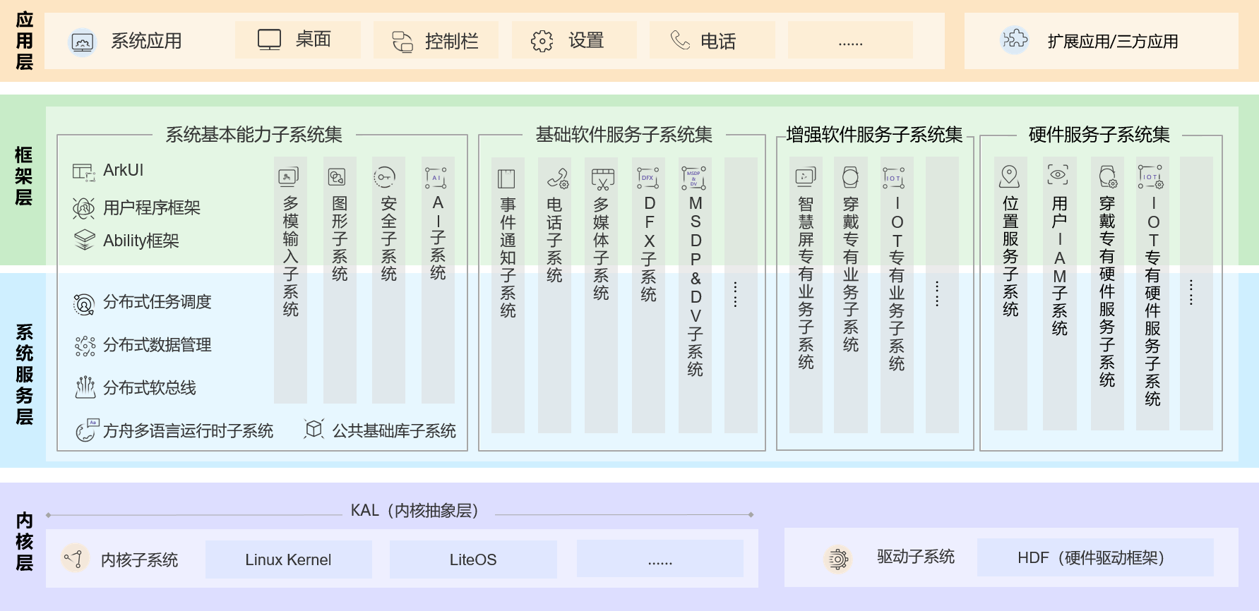 OpenHarmony架构图