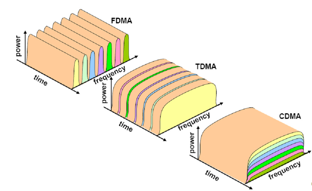 Technology-通信-技术-多路复用-多路复用方法比较