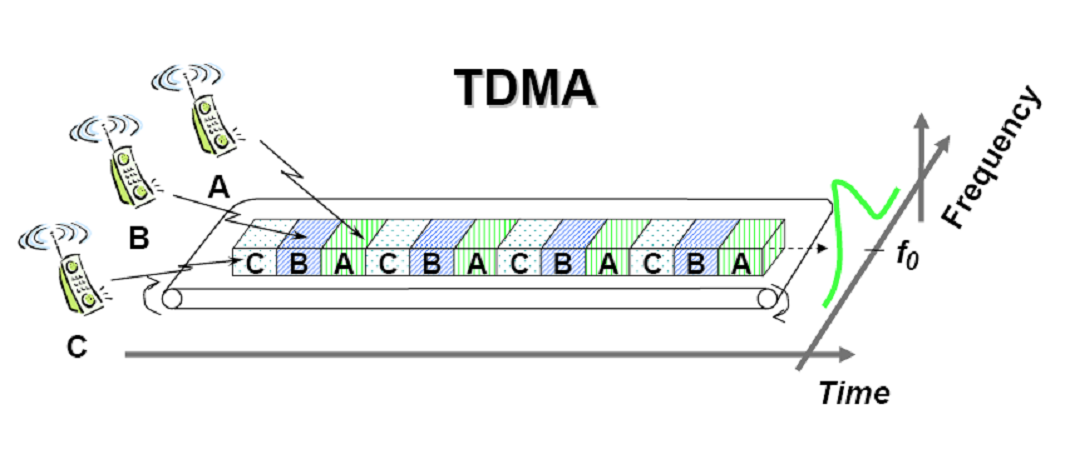 Technology-通信-技术-多路复用-时分多路复用