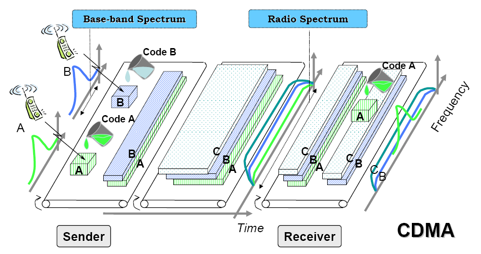 Technology-通信-技术-多路复用-码分多路复用