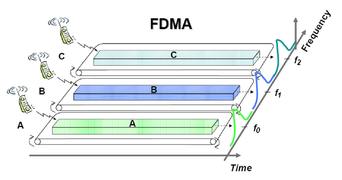 Technology-通信-技术-多路复用-频分多路复用